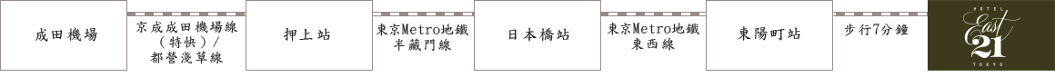 電車：成田國際機場 東陽町（酒店）