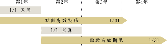 點數有效期限