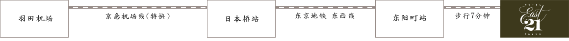电车：羽田机场国际航站楼 东阳町站（酒店）