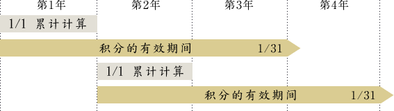 积分的有效期限